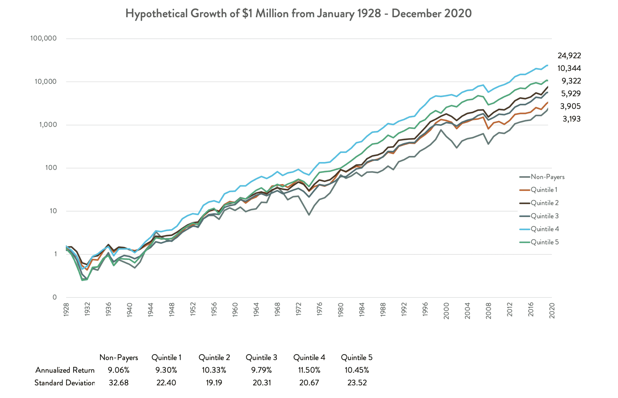 Hypothetical Growth of 1 Million from January 1928 - December 2020