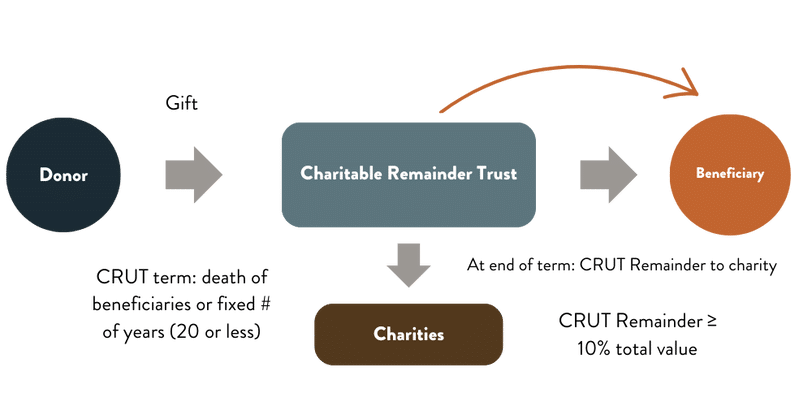 Unlocking Wealth: Using Charitable Remainder Trusts for Diversification ...